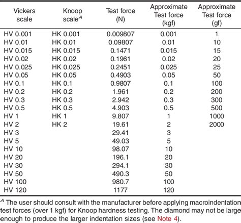 hardness test vickers method|vickers hardness of common materials.